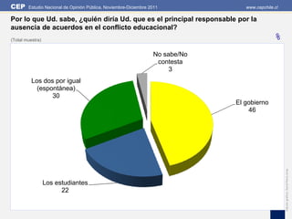CEP     Estudio Nacional de Opinión Pública, Noviembre-Diciembre 2011             www.cepchile.cl

Por lo que Ud. sabe, ¿quién diría Ud. que es el principal responsable por la
ausencia de acuerdos en el conflicto educacional?
(Total muestra)                                                                               %
                                                                  No sabe/No
                                                                   contesta
                                                                       3
          Los dos por igual
            (espontánea)
                 30
                                                                               El gobierno
                                                                                   46




                                                                                                    Edición gráfica: David Parra Arias
                  Los estudiantes
                        22
 