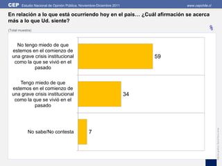 CEP     Estudio Nacional de Opinión Pública, Noviembre-Diciembre 2011             www.cepchile.cl

En relación a lo que está ocurriendo hoy en el país… ¿Cuál afirmación se acerca
más a lo que Ud. siente?
(Total muestra)                                                                               %

    No tengo miedo de que
  estemos en el comienzo de
  una grave crisis institucional                                             59
   como la que se vivió en el
            pasado


     Tengo miedo de que
  estemos en el comienzo de
  una grave crisis institucional                                        34
   como la que se vivió en el
            pasado




                                                                                                    Edición gráfica: David Parra Arias
            No sabe/No contesta                  7
 
