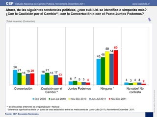 CEP       Estudio Nacional de Opinión Pública, Noviembre-Diciembre 2011                                                          www.cepchile.cl

Ahora, de las siguientes tendencias políticas, ¿con cuál Ud. se identifica o simpatiza más?
¿Con la Coalición por el Cambio**, con la Concertación o con el Pacto Juntos Podemos?

(Total muestra) (Evolución)                                                                                                                  %




                                                                                                       58        60
                                                                                                            54
                                                                                                  48
                                                                                             45


        26
             21        19 20              21
                  16                 18        16 17
                                                       13
                                                                 6 7 5 5 4                                                4 3 4 4 2

         Concertación                Coalición por el          Juntos Podemos                     Ninguno *                No sabe/ No




                                                                                                                                                   Edición gráfica: David Parra Arias
                                       Cambio *                                                                             contesta

                               Oct. 2009       Jun-Jul 2010       Nov-Dic 2010         Jun-Jul 2011         Nov-Dic 2011

 ** En encuestas anteriores se preguntaba por “Alianza”.
 * Diferencia significativa desde un punto de vista estadístico entre las mediciones de Junio-Julio 2011 y Noviembre-Diciembre 2011.
Fuente: CEP, Encuestas Nacionales.
 