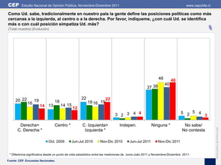 CEP       Estudio Nacional de Opinión Pública, Noviembre-Diciembre 2011                                                          www.cepchile.cl

Como Ud. sabe, tradicionalmente en nuestro país la gente define las posiciones políticas como más
cercanas a la izquierda, al centro o a la derecha. Por favor, indíqueme, ¿con cuál Ud. se identifica
más o con cuál posición simpatiza Ud. más?
(Total muestra) (Evolución)                                                                                                                  %




                                                                                                             46        46
                                                                                                                  40
                                                                                                    37 38

                                                     22               22
     20 22         19            18                       18 16 19
              16
                        14 13         14 15
                                              12
                                                                             3 2 3 4 4                                       5 2 5 4
                                                                                                                                     3

        Derecha+                 Centro *             C. Izquierda+              Indepen.               Ninguna *              No sabe/




                                                                                                                                                   Edición gráfica: David Parra Arias
       C. Derecha *                                    Izquierda *                                                            No contesta

                             Oct. 2009        Jun-Jul 2010        Nov-Dic 2010          Jun-Jul 2011        Nov-Dic 2011


 * Diferencia significativa desde un punto de vista estadístico entre las mediciones de Junio-Julio 2011 y Noviembre-Diciembre 2011.
Fuente: CEP, Encuestas Nacionales.
 