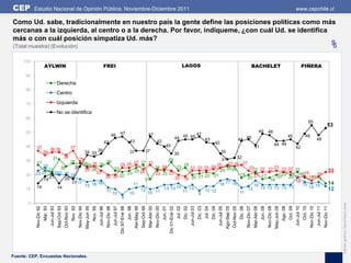 CEP        Estudio Nacional de Opinión Pública, Noviembre-Diciembre 2011                                                                                                                                                                                                                                                                                                                                                                                                   www.cepchile.cl

Como Ud. sabe, tradicionalmente en nuestro país la gente define las posiciones políticas como más
cercanas a la izquierda, al centro o a la derecha. Por favor, indíqueme, ¿con cuál Ud. se identifica
más o con cuál posición simpatiza Ud. más?
(Total muestra) (Evolución)                                                                                                                                                                                                                                                                                                                                                                                                                                                                                                       %
     100
                         AYLWIN                                                                                                 FREI                                                                                                                                               LAGOS                                                                                                              BACHELET                                                                          PIÑERA
      90
                                               Derecha
      80
                                               Centro

      70                                       Izquierda
                                               No se identifica
      60
                                                                                                                                                                                                                                                                                                                                                                                                                                                                                                  55
                                                                                                                                                                                                                                                                                                                                                                                                                                                                                                                                   53
      50                                                                                                                                                        47                                                                                                                                                                                                                                                 49        48
                                                                                                                                                  46                                                                47                                                           47                                                                                                                                                                                                        49
                                                                                                                                                                                                                                                                        44 45 45    43                                                                                         44 45
                                                                                                                                                                                                                                                                                                                                                                                                                                                                 45
                                                                                                                                                                                                                                                                                                                                                                                                                                                                                                               48
                                                                                                                                    42                                             43                                              42                                                                                              42
      40                                                                                                                                                                                                                                           40                                                                                                                                                                                     44 44
            37                                                           37                                                                                                                                                                                                                                                                                                                            41                                                                  42
                                  36 36
                        34                                                                      34 33 35                                                                           37                          37
                                                                                                                                                                                                                                                                        35                                                                   35
                                29     31                   34                                             32
      30                                                                  29                       31
            27             28     2826 26 26 28           27 27 27                                    27 26 27
               25                                   25 25                         25             25
                      26     26                                     24 24     23     23 23 23 24                2322 22 22 23 22 22 22
                  22               25 26
                                         23
                                                 23
                                                           25 24                                  25 26 26                                                                                                                                                                                                                                                                                                                                                                                                                           22
      20   23 23 2020 20 18                            23           23 23 23               22 21            18                22       1819    19
                  21    20                   20 20 22                        20 19 20 21                       20 21 17     20   20 18      16
                                                                                                                                           16 19
               19                                               17                                                       18         18
                            17 17
                                   15 16
                                          16              11                                      16 17 16        16                    15                                                                                                                                                                                                                                                                                                                                                                                           14
      10   14        14                                                 13 13 14     13                        12    13 13 13 13 13        14 15                                                                                                                                                                                                                                                                                                                                                                                     12
                                             11               12    11           11        12 12
                                                10      10       10                     9                   11
                                                     6
       0




                                                                                                                                                                                                                                                                                                                                                                                                                                                                                                                                          Edición gráfica: David Parra Arias
                                               Sep-Oct 93




                                                                                                                                                                                                       Sep-Oct 99




                                                                                                                                                                                                                                                                                   Dic. 02


                                                                                                                                                                                                                                                                                                          Dic. 03


                                                                                                                                                                                                                                                                                                                              Dic. 04




                                                                                                                                                                                                                                                                                                                                                                               Dic. 06




                                                                                                                                                                                                                                                                                                                                                                                                                                                                 Oct. 09


                                                                                                                                                                                                                                                                                                                                                                                                                                                                                        Oct. 10
                                                            Oct-Nov 93




                                                                                                                                                                                          Abr-May 99




                                                                                                                                                                                                                                                                                                                                                                  Oct-Nov 05




                                                                                                                                                                                                                                                                                                                                                                                                                                          May-Jun 09
                        Mar. 93




                                                                                                May-Jun 95
                                                                         Nov. 93



                                                                                                             Nov. 95




                                                                                                                                                                Dic 97-Ene 98




                                                                                                                                                                                                                                                        Dic 01-Ene 02




                                                                                                                                                                                                                                                                                                                                                                                                                                                       Ago. 09
           Nov-Dic 92




                                                                                   Nov-Dic 94




                                                                                                                                     Nov-Dic 96




                                                                                                                                                                                                                                 Nov-Dic 00




                                                                                                                                                                                                                                                                                                                                                                                         Nov-Dic 07



                                                                                                                                                                                                                                                                                                                                                                                                                             Nov-Dic 08




                                                                                                                                                                                                                                                                                                                                                                                                                                                                                                  Nov-Dic 10


                                                                                                                                                                                                                                                                                                                                                                                                                                                                                                                            Nov-Dic 11
                                  Jun-Jul 93




                                                                                                                       Jun-Jul 96


                                                                                                                                                   Jun-Jul 97




                                                                                                                                                                                                                                                                                             Jun-Jul 03




                                                                                                                                                                                                                                                                                                                                        Jun-Jul 05




                                                                                                                                                                                                                                                                                                                                                                                                                                                                           Jun-Jul 10



                                                                                                                                                                                                                                                                                                                                                                                                                                                                                                               Jun-Jul 11
                                                                                                                                                                                Jun. 98




                                                                                                                                                                                                                                              Jun. 01


                                                                                                                                                                                                                                                                         Jul. 02




                                                                                                                                                                                                                                                                                                                    Jul. 04



                                                                                                                                                                                                                                                                                                                                                     Ago-Sep 05




                                                                                                                                                                                                                                                                                                                                                                                                                   Jun. 08
                                                                                                                                                                                                                    Mar-Abr 00




Fuente: CEP, Encuestas Nacionales.                                                                                                                                                                                                                                                                                                                                                                    Mar-Abr 08
 