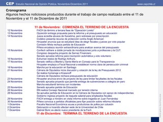 CEP   Estudio Nacional de Opinión Pública, Noviembre-Diciembre 2011                                            www.cepchile.cl

Cronograma
Algunos hechos noticiosos producidos durante el trabajo de campo realizado entre el 11 de
Noviembre y el 11 de Diciembre de 2011

                     11 de Noviembre: COMIENZA EL TERRENO DE LA ENCUESTA
12 Noviembre           FACH da término a tercera fase de “Operación Loreto”
13 Noviembre           Oposición entrega propuesta para la reforma y el presupuesto en educación
14 Noviembre           Jueza acredita abusos de Karadima, pero sobresee por prescripción
                       Codelco presenta recurso de protección contra Anglo American
                       Hinzpeter anuncia que se estudiará idea de elegir fiscales y jueces por voto popular
                       Comisión Mixta rechaza partida de Educación
                       Piñera encabeza reunión extraordinaria para analizar avance del presupuesto
15 Noviembre           Confech adhiere a doble jornada de movilizaciones junto a profesores y la CUT
                       Congreso despacha proyecto de Sernac Financiero
                       Senado aprueba reforma para inscripción automática y voto voluntario
16 Noviembre           Exhuman restos de Rodrigo Anfruns
17 Noviembre           Senado ratifica a Blanlot y Santa María en Consejo para la Transparencia
                       Hinzpeter emplaza a Fiscal Nacional a establecer norma clara de persecución criminal
18 Noviembre           Marcha por la educación en Santiago
21 Noviembre           Cámara de Diputados inicia discusión y votación de la ley de Presupuesto 2012
                       Se realiza homenaje a Krassnoff
                       Cámara de Diputados rechaza presupuesto de educación
23 Noviembre           Hinzpeter anuncia envío de proyecto de ley para limitar facultades de los fiscales
24 Noviembre           Senado aprueba proyecto que permite entrega de subvenciones a colegios en paro
                       Marcha estudiantil termina con incidentes
25 Noviembre           Senado aprueba partida de Educación
26 Noviembre           RN realiza Consejo Nacional marcado por tensión interna
28 Noviembre           Se aprueba partida de Educación en la Cámara de Diputados con apoyo de independientes




                                                                                                                                 Edición gráfica: David Parra Arias
                       Gobierno ingresa proyecto de reajuste salarial para empleados fiscales
29 Noviembre           FACH entrega a ministro en visita informe sobre tragedia en Juan Fernández
30 Noviembre           Piñera convoca a partidos oficialistas para fijar posición sobre reforma tributaria
1 Diciembre            Fiscalía Nacional Económica acusa a productoras de pollos por colusión
2 Diciembre            Detonación e incendio afectan sede de la Universidad de Chile
7 Diciembre            Gabriel Boric es electo nuevo presidente de la Fech
                       11 de Diciembre: TERMINA EL TERRENO DE LA ENCUESTA
 