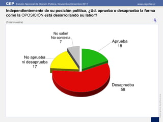 CEP     Estudio Nacional de Opinión Pública, Noviembre-Diciembre 2011                www.cepchile.cl

Independientemente de su posición política, ¿Ud. aprueba o desaprueba la forma
como la OPOSICIÓN está desarrollando su labor?
(Total muestra)                                                                                  %

                                      No sabe/
                                     No contesta
                                          7                             Aprueba
                                                                          18

              No aprueba
             ni desaprueba
                   17



                                                                        Desaprueba
                                                                            58




                                                                                                       Edición gráfica: David Parra Arias
 