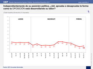 CEP         Estudio Nacional de Opinión Pública, Noviembre-Diciembre 2011                                                                                                                                        www.cepchile.cl

Independientemente de su posición política, ¿Ud. aprueba o desaprueba la forma
como la OPOSICIÓN está desarrollando su labor?
(Total muestra) (Evolución) (% Aprueba)                                                                                                                                                                                                     %
      100

                                      LAGOS                                                                                 BACHELET                                                                           PIÑERA
       90


       80


       70


       60


       50


       40


       30
              29                                                                                                                                    30           30
                            27         28           27           28                                                                                                        27
       20                                                                                                                                                                            26
                                                                                           24
                                                                              20                               20                      21                                                         20
                                                                                                     19                      19
       10                                                                                                                                                                                                        16            18

        0
                                                                                                               Nov-Dic 07




                                                                                                                                       Nov-Dic 08




                                                                                                                                                                           Oct. 09




                                                                                                                                                                                                  Nov-Dic 10




                                                                                                                                                                                                                               Nov-Dic 11
               Jun-Jul 04




                                                                              Jun-Jul 06




                                                                                                                                                                 Ago. 09




                                                                                                                                                                                     Jun-Jul 10




                                                                                                                                                                                                                  Jun-Jul 11
                            Dic. 04



                                       Jun-Jul 05



                                                    Ago-Sep 05



                                                                 Oct-Nov 05




                                                                                           Dic. 06



                                                                                                     Jun. 07




                                                                                                                             Jun. 08




                                                                                                                                                    May-Jun 09




                                                                                                                                                                                                                                                Edición gráfica: David Parra Arias
Fuente: CEP, Encuestas Nacionales.
 
