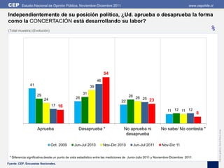 CEP       Estudio Nacional de Opinión Pública, Noviembre-Diciembre 2011                                                          www.cepchile.cl

Independientemente de su posición política, ¿Ud. aprueba o desaprueba la forma
como la CONCERTACIÓN está desarrollando su labor?
(Total muestra) (Evolución)                                                                                                                  %




                                                                    54
                                                               46
               41                                         39

                    29                               31
                                                26                                  28 26
                         24                                                               25 23
                                                                                 22
                              17 16
                                                                                                                  11 12 11 12
                                                                                                                                       8


                     Aprueba                      Desaprueba *                    No aprueba ni              No sabe/ No contesta *




                                                                                                                                                   Edición gráfica: David Parra Arias
                                                                                   desaprueba

                              Oct. 2009        Jun-Jul 2010         Nov-Dic 2010         Jun-Jul 2011         Nov-Dic 11


 * Diferencia significativa desde un punto de vista estadístico entre las mediciones de Junio-Julio 2011 y Noviembre-Diciembre 2011.
Fuente: CEP, Encuestas Nacionales.
 