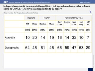 CEP     Estudio Nacional de Opinión Pública, Noviembre-Diciembre 2011                                   www.cepchile.cl

Independientemente de su posición política, ¿Ud. aprueba o desaprueba la forma
como la CONCERTACIÓN está desarrollando su labor?
(Total muestra) (Por Región, Sexo y Posición Política)                                                              %
                                     REGION                  SEXO                   POSICION POLITICA

                                                                           Der./    Centro    Izq./    Ind/      NS/
                                   RM       Otras        Hombre   Mujer   C. Der.            C. Izq.   Ning      NC


                                 (43%)      (57%)        (49%)    (51%)   (14%)     (12%)    (22%)     (50%)    (3%)



  Aprueba                        10 20 14                         19 16 14 32 10 7

  Desaprueba                     64 46 61                         46 66 59 47 53 29




                                                                                                                          Edición gráfica: David Parra Arias
 