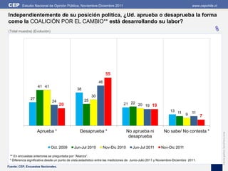 CEP       Estudio Nacional de Opinión Pública, Noviembre-Diciembre 2011                                                          www.cepchile.cl

Independientemente de su posición política, ¿Ud. aprueba o desaprueba la forma
como la COALICIÓN POR EL CAMBIO** está desarrollando su labor?
(Total muestra) (Evolución)                                                                                                                  %




                                                                     55
                                                               46
                    41 41
                                                38
                                                          30
               27                                    25
                              24
                                     20                                          21 22 20 19 19
                                                                                                                 13 11           11
                                                                                                                            9          7


                    Aprueba *                     Desaprueba *                     No aprueba ni             No sabe/ No contesta *




                                                                                                                                                   Edición gráfica: David Parra Arias
                                                                                    desaprueba

                              Oct. 2009       Jun-Jul 2010          Nov-Dic 2010       Jun-Jul 2011        Nov-Dic 2011

 ** En encuestas anteriores se preguntaba por “Alianza”.
 * Diferencia significativa desde un punto de vista estadístico entre las mediciones de Junio-Julio 2011 y Noviembre-Diciembre 2011.
Fuente: CEP, Encuestas Nacionales.
 