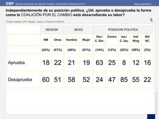 CEP     Estudio Nacional de Opinión Pública, Noviembre-Diciembre 2011                                   www.cepchile.cl

Independientemente de su posición política, ¿Ud. aprueba o desaprueba la forma
como la COALICIÓN POR EL CAMBIO está desarrollando su labor?
(Total muestra) (Por Región, Sexo y Posición Política)                                                              %
                                     REGION                  SEXO                   POSICION POLITICA

                                                                           Der./    Centro    Izq./    Ind/      NS/
                                   RM       Otras        Hombre   Mujer   C. Der.            C. Izq.   Ning      NC


                                 (43%)      (57%)        (49%)    (51%)   (14%)     (12%)    (22%)     (50%)    (3%)



 Aprueba                         18 22 21                         19 63 25 8 12 16

 Desaprueba                      60 51 58                         52 24 47 85 55 22




                                                                                                                          Edición gráfica: David Parra Arias
 