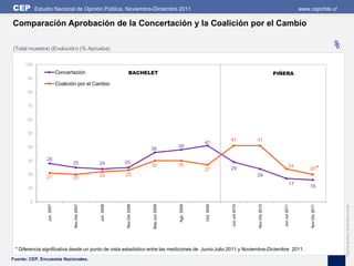 CEP         Estudio Nacional de Opinión Pública, Noviembre-Diciembre 2011                                                                                              www.cepchile.cl

Comparación Aprobación de la Concertación y la Coalición por el Cambio

(Total muestra) (Evolución) (% Aprueba)                                                                                                                                                    %
      100
                             Concertación                           BACHELET                                                                        PIÑERA
       90
                             Coalición por el Cambio
       80


       70


       60


       50
                                                                                                                      41             41
                                                                                                          41
       40                                                                                     38
                                                                               36

       30       28
                                    25              24          25                            30
                                                                               30                                                                                24
                                                                                                          27          29                                                   20 *
       20                                           22          23                                                                   24
                21                  20
                                                                                                                                                                  17       16
       10


        0
                                                                                                          Oct. 2009
                                                                               May-Jun 2009
                                     Nov-Dic 2007




                                                                Nov-Dic 2008
                 Jun. 2007




                                                    Jun. 2008




                                                                                                                                     Nov-Dic 2010




                                                                                                                                                                            Nov-Dic 2011
                                                                                              Ago. 2009




                                                                                                                      Jun-Jul 2010




                                                                                                                                                       Jun-Jul 2011




                                                                                                                                                                                               Edición gráfica: David Parra Arias
 * Diferencia significativa desde un punto de vista estadístico entre las mediciones de Junio-Julio 2011 y Noviembre-Diciembre 2011.
Fuente: CEP, Encuestas Nacionales.
 