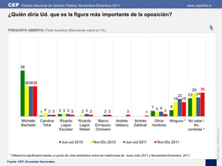 CEP       Estudio Nacional de Opinión Pública, Noviembre-Diciembre 2011                                                                 www.cepchile.cl

¿Quién diría Ud. que es la figura más importante de la oposición?

PREGUNTA ABIERTA (Total muestra) (Menciones sobre el 1%)                                                                                                    %




         58



              383838
                                                                                                                                             29        30
                                                                                                                              22        23        24
                                                                                                                         18        18

                                                                                                       7 5 6         8
                         4 2 2       3 3 3 2         2 3 2           2 2             2                       3
                       1                                                                           1

         Michelle      Carolina      Ricardo      Ricardo      Marco         Andrés       Andrés        Otros  Ninguno * No sabe /
         Bachelet       Tohá          Lagos       Lagos       Enríquez-      Velasco      Zaldivar     nombres              No




                                                                                                                                                                Edición gráfica: David Parra Arias
                                     Escobar      Weber       Ominami                                                    contesta *


                                      Jun-Jul 2010           Nov-Dic 2010            Jun-Jul 2011          Nov-Dic 2011


 * Diferencia significativa desde un punto de vista estadístico entre las mediciones de Junio-Julio 2011 y Noviembre-Diciembre 2011.
Fuente: CEP, Encuestas Nacionales.
 