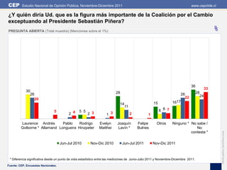 CEP       Estudio Nacional de Opinión Pública, Noviembre-Diciembre 2011                                                          www.cepchile.cl

¿Y quién diría Ud. que es la figura más importante de la Coalición por el Cambio
exceptuando al Presidente Sebastián Piñera?
PREGUNTA ABIERTA (Total muestra) (Menciones sobre el 1%)                                                                                        %




                                                                                                                                 36
                                                                                                                                           33
            30                                                              28                                                         28
              26                                                                                                       26                24
                20                                                                                                       22
                                                                                                      15           1617
                                                                              14
                                                                                   11
                                5                 5 5                                                      6 8 7
                                          2 4           2 3          1 3                2         1

         Laurence Andrés       Pablo    Rodrigo                 Evelyn       Joaquín        Felipe      Otros       Ninguno * No sabe /
         Golborne * Allamand Longueira Hinzpeter                Matthei      Lavín *        Bulnes                               No
                                                                                                                              contesta *




                                                                                                                                                    Edición gráfica: David Parra Arias
                                     Jun-Jul 2010         Nov-Dic 2010           Jun-Jul 2011         Nov-Dic 2011



 * Diferencia significativa desde un punto de vista estadístico entre las mediciones de Junio-Julio 2011 y Noviembre-Diciembre 2011.
Fuente: CEP, Encuestas Nacionales.
 