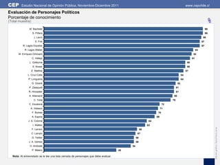 CEP      Estudio Nacional de Opinión Pública, Noviembre-Diciembre 2011                                                                     www.cepchile.cl

Evaluación de Personajes Políticos

                                                                                                                                                                %
Porcentaje de conocimiento
(Total muestra)

               M. Bachelet                                                                                                                                      99
                  S. Piñera                                                                                                                                     99
                    J. Lavín                                                                                                                                98
                     E. Frei                                                                                                                               97
          R. Lagos Escobar                                                                                                                                 97
           R. Lagos Weber                                                                                                                             93
      M. Enríquez-Ominami                                                                                                                         92
                  C. Vallejo                                                                                                                     91
               L. Golborne                                                                                                                  88
                  S. Alvear                                                                                                                 88
                  E. Matthei                                                                                                               87
              L. Cruz-Coke                                                                                                            84
               P. Longueira                                                                                                           84
                  G. Girardi                                                                                                     82
               P. Zalaquett                                                                                                     81
               R. Hinzpeter                                                                                                     81
               A. Allamand                                                                                                  80
                    C. Tohá                                                                                                79
               C. Escalona                                                                                            72
                A. Velasco                                                                                           71
                  F. Bulnes                                                                                      70
                  A. Espina                                                                                     69
              J. A. Coloma                                                                                 64
                   I. Walker                                                                              63




                                                                                                                                                                     Edición gráfica: David Parra Arias
                  F. Larraín                                                                         58
                  C. Larraín                                                                     57
                  G. Teillier                                                                   56
               J. A. Gómez                                                                      56
                O. Andrade                                                                 54
                  P. Melero                                                           45

  Nota: Al entrevistado se le lee una lista cerrada de personajes que debe evaluar.
 
