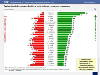 CEP                          Estudio Nacional de Opinión Pública, Noviembre-Diciembre 2011                                                                  www.cepchile.cl

Evaluación de Personajes Políticos entre quienes conocen a la persona*
(Total muestra)                                                                                                                                                         %
                                                                               -5            M. Bachelet                                                      82
                                                                         -11                 L. Golborne                                               66
                                                                        -12                  A. Velasco                                        47




                                                                                                                                                                            % POSITIVA + MUY POSITIVA
                                                                                              C. Vallejo
 % NEGATIVA + MUY NEGATIVA




                                                            -30                                                                              44
                                                                      -17                     S. Alvear                                     43
                                                                   -21                  M. Enríquez-Ominami
                                                                                                  -                                         43
                                                               -26                        R. Lagos Escobar                                  43
                                                                  -22                        A. Allamand                                    42
                                                              -27                              C. Tohá                                      42
                                                             -29                              E. Matthei                                    42
                                                                    -19                     L. Cruz-Coke
                                                                                                  -                                        40
                                                              -27                          R. Lagos Weber                                 39
                                                          -33                                  J. Lavín                                 35
                                                                    -19                       I. Walker                               32
                                                           -32                               P. Zalaquett                            30
                                                        -36                                  R. Hinzpeter                            30
                                                             -29                              G. Girardi                            29
                                                        -36                                 P. Longueira                            29
                                                     -41                                      S. Piñera                             28
                                                           -32                                A. Espina                           26
                                                            -30                               F. Bulnes                           25
                                                                     -18                     J. A. Gómez                         23
                                                          -33                                 G. Teillier                        23
                                                         -35                                   E. Frei                           23
                                                                -25                          O. Andrade                        20
                                                             -29                              F. Larraín                       20




                                                                                                                                                                                                        Edición gráfica: David Parra Arias
                                                          -33                                 C. Larraín                       20                   * La evaluación
                                                                -25                          P. Melero**                      19                       positiva no es lo
                                                               -26                          J. A. Coloma                      18                       mismo que la
                                                     -41                                     C. Escalona                      18                       adhesión política.
        Nota 1: Al entrevistado se le lee una lista cerrada de personajes que debe evaluar.                                                         ** Con menos de 50%
        Nota 2: La evaluación positiva y negativa está medida entre quienes tienen opinión (se elimina la categoría No sabe, No contesta y             de conocimiento
                No conoce a la persona).
 