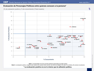 CEP                   Estudio Nacional de Opinión Pública, Noviembre-Diciembre 2011                                                                                                         www.cepchile.cl

Evaluación de Personajes Políticos entre quienes conocen a la persona*
(% de evaluación positiva y % de conocimiento) (Total muestra)                                                                                                                                                   %
                               100



                                90

                                                                                                                                                                                                 M. Bachelet

                                80



                                70
                                                                                                                                                                            L. Golborne
       % Evaluación Positiva




                                60



                                50
                                                                                                                                                                 S. Alvear C. Vallejo
                                                                                                                   A. Velasco              A. Allamand                                    R. Lagos E.
                                                                                                                                                          E. Matthei
                                                                                                                                      C. Tohá                             M. Enríquez -O.
                                40
                                                                                                                                                     L. Cruz -Coke                R. Lagos W.
                                                                                         I. Walker                                                                                              J. Lavín
                                                                                                                                       P. Zalaquett
                                30                                                                                                                           P. Longueira
                                                                                                                    A. Espina
                                                                                                                                              R. Hinzpeter
                                                                  J.A. Gómez                                             F. Bulnes                                                                 S. Piñera
                                                                                                                                               G. Girardi
                                                                               G. Teillier
                                20                                                                                                                                                         E. Frei
                                                                 O. Andrade        C. Larraín                                C. Escaloma
                                          P. Melero                                F. Larraín        J.A. Coloma

                                10




                                                                                                                                                                                                                     Edición gráfica: David Parra Arias
                                 0
                                     40                     50                         60                           70                          80                           90                            100

                                                                                                        % Conocimiento


                                                                     Nota 1: Al entrevistado se le lee una lista cerrada de personajes que debe evaluar.
                                 Nota 2: La evaluación positiva y negativa está medida entre quienes tienen opinión (se elimina la categoría No sabe, No contesta y No conoce a la persona).

                                                          * La evaluación positiva no es lo mismo que la adhesión política.
 