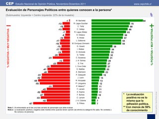 CEP                          Estudio Nacional de Opinión Pública, Noviembre-Diciembre 2011                                                                      www.cepchile.cl

Evaluación de Personajes Políticos entre quienes conocen a la persona*
(Submuestra: Izquierda + Centro Izquierda: 22% de la muestra)                                                                                                               %
                                                                                    -1       M. Bachelet                                                               94
                                                                          -13             R. Lagos Escobar                                                 70
                                                                            -10                C. Tohá                                                    68




                                                                                                                                                                              % POSITIVA + MUY POSITIVA
                                                                                              C. Vallejo
 % NEGATIVA + MUY NEGATIVA




                                                                          -13                                                                           66
                                                                               -7          R. Lagos Weber                                              63
                                                                              -8              A. Velasco                                          58
                                                                            -10               S. Alvear                                          57
                                                                       -17                   L. Golborne                                        54
                                                                      -18                M. Enríquez-Ominami                                    54
                                                                        -15                   G. Girardi                                   38
                                                                       -17                     I. Walker                                34
                                                                         -14                 O. Andrade                                 33
                                                                     -20                      G. Teillier                              32
                                                              -31                            C. Escalona                              31
                                                                          -12                J. A. Gómez                             28
                                                                    -23                         E. Frei                             27
                                                            -35                             L. Cruz-Coke                            27
                                                        -41                                   E. Matthei                           25
                                                         -40                                 A. Allamand                          23
                                                  -51                                        P. Zalaquett                       19
                                                 -52                                           J. Lavín                    14
                                              -58                                            R. Hinzpeter                 13
                                                -55                                          P. Longueira                 12
                                                              -31                            P. Melero**                 11
                                                        -42                                   F. Larraín                 11
                                                 -52                                          A. Espina                  11




                                                                                                                                                                                                          Edición gráfica: David Parra Arias
                                                    -47                                       F. Bulnes                  10                     * La evaluación
                                                -53                                           C. Larraín                9                          positiva no es lo
                                                       -42                                   J. A. Coloma              7                           mismo que la
                                        -67                                                   S. Piñera                7                           adhesión política.
        Nota 1: Al entrevistado se le lee una lista cerrada de personajes que debe evaluar.                                                     ** Con menos de 50%
        Nota 2: La evaluación positiva y negativa está medida entre quienes tienen opinión (se elimina la categoría No sabe, No contesta y         de conocimiento
                No conoce a la persona).
 