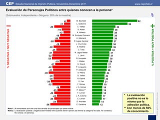 CEP                          Estudio Nacional de Opinión Pública, Noviembre-Diciembre 2011                                                               www.cepchile.cl

Evaluación de Personajes Políticos entre quienes conocen a la persona*
(Submuestra: Independiente + Ninguno: 50% de la muestra)                                                                                                             %
                                                                                   -6        M. Bachelet                                                   82
                                                                             -11             L. Golborne                                            64
                                                             -29                              C. Vallejo                                    42




                                                                                                                                                                         % POSITIVA + MUY POSITIVA
 % NEGATIVA + MUY NEGATIVA




                                                                       -15                    S. Alvear                                    39
                                                                         -12                  A. Velasco                                  38
                                                                     -18                M. Enríquez-Ominami                               38
                                                                    -20                      A. Allamand                                  38
                                                              -28                         R. Lagos Escobar                               37
                                                                       -18                  L. Cruz-Coke                                 36
                                                              -30                             E. Matthei                                 36
                                                                 -25                           C. Tohá                                  34
                                                             -31                           R. Lagos Weber                             31
                                                            -32                                J. Lavín                               31
                                                           -33                               R. Hinzpeter                            30
                                                                       -19                     I. Walker                             29
                                                              -27                             G. Girardi                            27
                                                           -32                               P. Longueira                           27
                                                            -31                              P. Zalaquett                          26
                                                     -39                                      S. Piñera                           24
                                                           -30                                G. Teillier                        22
                                                           -30                                A. Espina                          22
                                                        -35                                     E. Frei                         21
                                                          -32                                 F. Bulnes                        19
                                                                      -18                    J. A. Gómez                      18
                                                                   -23                       P. Melero**                      18
                                                             -29                              F. Larraín                      18




                                                                                                                                                                                                     Edición gráfica: David Parra Arias
                                                                -24                          J. A. Coloma                     17                 * La evaluación
                                                             -29                              C. Larraín                      17                    positiva no es lo
                                                                -24                          O. Andrade                     14                      mismo que la
                                                       -36                                   C. Escalona                   12                       adhesión política.
        Nota 1: Al entrevistado se le lee una lista cerrada de personajes que debe evaluar.                                                      ** Con menos de 50%
        Nota 2: La evaluación positiva y negativa está medida entre quienes tienen opinión (se elimina la categoría No sabe, No contesta y          de conocimiento
                No conoce a la persona).
 