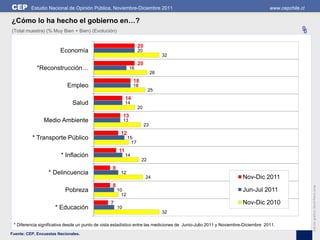 CEP       Estudio Nacional de Opinión Pública, Noviembre-Diciembre 2011                                                          www.cepchile.cl

¿Cómo lo ha hecho el gobierno en…?
(Total muestra) (% Muy Bien + Bien) (Evolución)                                                                                              %
                                                                     20
                        Economía                                     20
                                                                                    32
                                                                     20
            *Reconstrucción…                                    16
                                                                               26
                                                                 18
                           Empleo                                18
                                                                           25
                                                           14
                              Salud                        14
                                                                     20
                                                           13
                Medio Ambiente                             13
                                                                          23
                                                       12
          * Transporte Público                               15
                                                               17
                                                      11
                        * Inflación                        14
                                                                      22
                                                  8
                  * Delincuencia                       12
                                                                          24                                       Nov-Dic 2011
                                                  8




                                                                                                                                                   Edición gráfica: David Parra Arias
                          Pobreza                     10                                                           Jun-Jul 2011
                                                        12
                                                 7                                                                 Nov-Dic 2010
                     * Educación                      10
                                                                                    32

 * Diferencia significativa desde un punto de vista estadístico entre las mediciones de Junio-Julio 2011 y Noviembre-Diciembre 2011.
Fuente: CEP, Encuestas Nacionales.
 