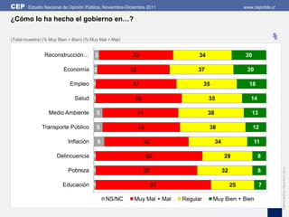 CEP     Estudio Nacional de Opinión Pública, Noviembre-Diciembre 2011                                    www.cepchile.cl

¿Cómo lo ha hecho el gobierno en…?

(Total muestra) (% Muy Bien + Bien) (% Muy Mal + Mal)                                                                %
                Reconstrucción…         3                 43                    34                        20

                         Economía 2                     42                     37                         20

                            Empleo 1                      47                        35                     18

                              Salud 1                      50                        35                     14

                  Medio Ambiente         5                   44                      38                     13

               Transporte Público        5                   45                      38                        12

                           Inflación      6                     49                        34                   11

                      Delincuencia 1                              62                           29                8




                                                                                                                           Edición gráfica: David Parra Arias
                           Pobreza 1                            59                             32                8

                         Educación 1                                 67                             25           7

                                              NS/NC       Muy Mal + Mal   Regular        Muy Bien + Bien
 