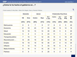 CEP     Estudio Nacional de Opinión Pública, Noviembre-Diciembre 2011                                        www.cepchile.cl

¿Cómo lo ha hecho el gobierno en…?

(Total muestra) (% Muy Bien + Bien) (Por Región, Sexo y Posición Política)                                                 %
                                     REGION                     SEXO                     POSICION POLITICA
                                                                                Der./    Centro    Izq./    Ind/      NS/
                                    RM       Otras      Hombre         Mujer                                Ning
                                                                               C. Der.            C. Izq.             NC

                                  (43%)      (57%)       (49%)         (51%)   (14%)     (12%)    (22%)     (50%)    (3%)

 Delincuencia                        6         9            7            8      17         8        6        5        22
 Economía                           21        19           23           17      43        29       12        14       16
 Salud                              12        16           14           14      40        24        5        8        22
 Educación                           5         8            5            9      23        11        1        3        27
 Transporte público                  7        15           11           12      25        14        5        10       25
 Reconstrucción …                   14        25           19           22      43        23       12        16       34
 Empleo                             16        19           19           16      46        21        6        14       24




                                                                                                                               Edición gráfica: David Parra Arias
 Inflación                          11        12           14            9      33        18        6        6         9
 Medio Ambiente                      8        16           11           15      35        12        7        9        21
 Pobreza                             6         9            7            8      25         9        2        4        11
 
