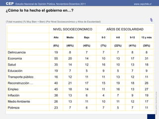 CEP     Estudio Nacional de Opinión Pública, Noviembre-Diciembre 2011                                          www.cepchile.cl

¿Cómo lo ha hecho el gobierno en…?

(Total muestra) (% Muy Bien + Bien) (Por Nivel Socioeconómico y Años de Escolaridad)                                         %
                                         NIVEL SOCIOECONOMICO                                 AÑOS DE ESCOLARIDAD

                                          Alto       Medio           Bajo              0-3         4-8    9-12       13 y más


                                          (6%)       (49%)          (45%)              (7%)       (22%)   (41%)       (30%)

 Delincuencia                             19            8               7               7          7       8             8
 Economía                                 55           20             14               10          13      17           31
 Salud                                    35           14             12               16          10      13           18
 Educación                                19            7               5               9          5       7             9
 Transporte público                       16           12             11               11          13      12           11
 Reconstrucción …                         40           21             17               15          19      18           26
 Empleo                                   45           18             14               11          16      13           27




                                                                                                                                 Edición gráfica: David Parra Arias
 Inflación                                38           13               6               4          7       9            19
 Medio Ambiente                           26           13             11               10          11      12           17
 Pobreza                                  23            7               6               7          5       7            11
 