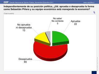 CEP     Estudio Nacional de Opinión Pública, Noviembre-Diciembre 2011                     www.cepchile.cl

Independientemente de su posición política, ¿Ud. aprueba o desaprueba la forma
como Sebastián Piñera y su equipo económico está manejando la economía?
(Total muestra)                                                                                       %
                                                                   No sabe/
                                                                  No contesta   Aprueba
                                                                       5          22
                   No aprueba
                  ni desaprueba
                        13




                                                                                                            Edición gráfica: David Parra Arias
                    Desaprueba
                        60
 