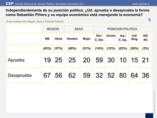 CEP     Estudio Nacional de Opinión Pública, Noviembre-Diciembre 2011                                 www.cepchile.cl

Independientemente de su posición política, ¿Ud. aprueba o desaprueba la forma
como Sebastián Piñera y su equipo económico está manejando la economía?
(Total muestra) (Por Región, Sexo y Posición Política)                                                            %
                                      REGION                 SEXO                  POSICION POLITICA

                                                                            Der./ Centro    Izq./    Ind/      NS/
                                    RM        Otras      Hombre    Mujer   C. Der.         C. Izq.   Ning      NC


                                   (43%)     (57%)       (49%)     (51%)   (14%)   (12%)   (22%)     (50%)    (3%)


  Aprueba                          19 25 25                        20 59 30 10 15 21

  Desaprueba                       67 56 62                        59 32 52 80 64 36




                                                                                                                        Edición gráfica: David Parra Arias
 