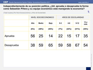 CEP     Estudio Nacional de Opinión Pública, Noviembre-Diciembre 2011                          www.cepchile.cl

Independientemente de su posición política, ¿Ud. aprueba o desaprueba la forma
como Sebastián Piñera y su equipo económico está manejando la economía?
(Total muestra) (Por Nivel Socioeconómico y Años de Escolaridad)                                           %
                                          NIVEL SOCIOECONOMICO                   AÑOS DE ESCOLARIDAD

                                                                                                       13 y
                                          Alto       Medio         Bajo    0-3       4-8    9-12
                                                                                                       más

                                         (6%)        (49%)         (45%)   (7%)     (22%)   (41%)     (30%)



 Aprueba                                 56 25                     14      22        15     17        35

 Desaprueba                              38 59                     65      59        58     67        54




                                                                                                                 Edición gráfica: David Parra Arias
 