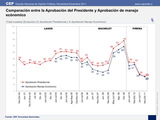 CEP         Estudio Nacional de Opinión Pública, Noviembre-Diciembre 2011                                                                                                                                                                                                                   www.cepchile.cl

Comparación entre la Aprobación del Presidente y Aprobación de manejo
ecónomico
(Total muestra) (Evolución) (% Aprobación Presidencial y % Aprobación Manejo Económico)                                                                                                                                                                                                                                       %
      100
                                                                         LAGOS                                                                                                                        BACHELET                                                                        PIÑERA
       90


       80                                                                                                                                                                                                                                                       78
                                                                                                                                                                                                                                                   72
       70                                                                                                                                                                                                                            66
                                                                                                              61        61           60
                                                                                                 58                                               59                                                                                                          69
       60                                                                                                                                                                                                                                           64
                                                                                                                                                                            52
                                                                                                                                                                                                                                       59
       50
              49                                                                                                        55                                     46
                                     44                                  46           47                      54                                                                                                                                                                45
                                                                                                                                     52           52                                                                                                                                          44
                           41                        43        41                                50                                                                                   41                               43
                                                                                                                                                                                                39 40
       40                                                                                                                                                                   45
                                                                                                                                                               42
                                                                                                                                                                                                                                                                         39 41
       30                                                                                                                                                                             34                                                                                                                  26
                                                                                                                                                                                                31                      32
                                                                                                                                                                                                             29                                                                                    25                   23
       20                                                                                                                                                                                                                                                                                                               22
                                 Aprobación Presidencial
       10
                                 Aprobación Manejo Económico
        0
                                                     Jul. 02



                                                                         Jun-Jul 03



                                                                                                 Jun-Jul 04



                                                                                                                        Jun-Jul 05



                                                                                                                                                  Oct-Nov 05

                                                                                                                                                               Jun-Jul 06




                                                                                                                                                                                                                                                                         Jun-Jul 10



                                                                                                                                                                                                                                                                                                    Jun-Jul 11
                                     Dic 01-Ene 02
              Nov-Dic 00

                           Jun. 01




                                                               Dic. 02




                                                                                                                                                                                                                                                               Oct. 09
                                                                                       Dic. 03



                                                                                                              Dic. 04



                                                                                                                                     Ago-Sep 05




                                                                                                                                                                            Dic. 06

                                                                                                                                                                                      Jun. 07




                                                                                                                                                                                                                                                    Ago. 09




                                                                                                                                                                                                                                                                                      Nov-Dic 10



                                                                                                                                                                                                                                                                                                                 Nov-Dic 11
                                                                                                                                                                                                Nov-Dic 07

                                                                                                                                                                                                             Jun. 08

                                                                                                                                                                                                                        Nov-Dic 08

                                                                                                                                                                                                                                      May-Jun 09




                                                                                                                                                                                                                                                                                                                                  Edición gráfica: David Parra Arias
Fuente: CEP, Encuestas Nacionales.
 