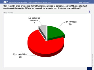 CEP     Estudio Nacional de Opinión Pública, Noviembre-Diciembre 2011                 www.cepchile.cl

Con relación a las presiones de instituciones, grupos y personas, ¿cree Ud. que el actual
gobierno de Sebastián Piñera, en general, ha actuado con firmeza o con debilidad?

(Total muestra)                                                                                   %
                                    No sabe/ No
                                     contesta
                                         7                              Con firmeza
                                                                            20




              Con debilidad




                                                                                                        Edición gráfica: David Parra Arias
                   73
 