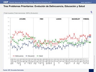 CEP         Estudio Nacional de Opinión Pública, Noviembre-Diciembre 2011                                                                                                                         www.cepchile.cl

Tres Problemas Prioritarios: Evolución de Delincuencia, Educación y Salud

(Total muestra) (Total menciones: 300%) (Evolución)                                                                                                                                                                %
      100
                                            AYLWIN                                                   FREI                                            LAGOS                       BACHELET               PIÑERA

       90


       80


       70
                            64         63 64 63
                                                           60
       60                                                                                                                                                                           59
                   57             61                            56                                                                                                                                      56
                                                 59
                                                                                                                                                                       52
                                                                                                                                                                            55                  54 54        54    55
       50
             51
                       51
                                                   53      53 53      51 51
                                                                                     50
                                                                                                                                                                                                                   53
                                                                                                                                                                    47 47                     47             47
                                            45        48 49 49 49 49 50                                                                         45         46 46 45              50 50 50
                       45                                                                                           44
                                      43                                             42         42 41                                      42                        42 42                           41    43 44
                         41                      44
                                                                 41        40                                         43 42 41                                                               44 41
                                                                                                                                      40        40    40 40
       40                                                                                                                                                        37
             41                  39
                                                      35              38
                                                                                40          38              38
                                                                                                     35 35 37 36 37                                     38
                                                                                                                                                             39          37
                                                                                                                                                                            37 37 37 35
                                                                                                                                                                                              3738 38
                                                                                                                                                                                                        36    41   40
                                       35        35                                                                                                                                                        38
                                                                                                                    37                                                        37 36   34 34
             36                                         34                       30 35                 34      35                        36 36 37    37
                                                                                                                                                        29       30   30                                35
       30              28             29                        32                                                                                                                 33          34 33
                                                                                                30                                    31      28                           32         31
                                                                            29                       31                     25                                                              30
                            27                   27                                        29                                                            28         28
                  27                                                                  27                       27
                                                                                                26        26                     24             24   25
                                            24                                                                      24 24                  24                 23
       20                         21                                                                                                  22


       10
                              Delincuencia                       Educación                       Salud




                                                                                                                                                                                                                        Edición gráfica: David Parra Arias
        0
                Sep-Oct 90

                   Mar. 91

                Sep-Oct 91

                    Abr. 92



                   Mar. 93

                Sep-Oct 93
               May-Jun 90




                Oct-Nov 93




                Sep-Oct 99




                    Oct. 09
               May-Jun 95




               Ago-Sep 05
                Oct-Nov 05




               May-Jun 09
                    Dic. 90

                 Jun-Jul 91

             Dic 91-Ene 92

                   Ago. 92
                Nov-Dic 92

                 Jun-Jul 93



                   Nov. 93
                Nov-Dic 94




                Nov-Dic 96
                   Nov. 95
                 Jun-Jul 96

                 Jun-Jul 97
             Dic 97-Ene 98
                    Jun. 98
               Abr-May 99

                Mar-Abr 00
                Nov-Dic 00
                    Jun. 01
             Dic 01-Ene 02



                 Jun-Jul 03




                Nov-Dic 07

                Nov-Dic 08
                     Jul. 02
                    Dic. 02

                    Dic. 03
                     Jul. 04
                    Dic. 04
                 Jun-Jul 05



                 Jun-Jul 06
                    Dic. 06
                    Jun. 07

                    Jun. 08



                   Ago. 09

                 Jun-Jul 10
                Nov-Dic 10
                 Jun-Jul 11
                Nov-Dic 11
Fuente: CEP, Encuestas Nacionales.
 