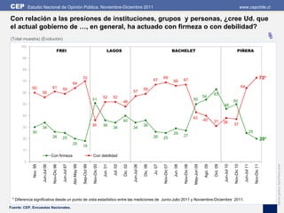 CEP         Estudio Nacional de Opinión Pública, Noviembre-Diciembre 2011                                                                                                                                                                                            www.cepchile.cl

Con relación a las presiones de instituciones, grupos y personas, ¿cree Ud. que
el actual gobierno de …, en general, ha actuado con firmeza o con debilidad?
(Total muestra) (Evolución)                                                                                                                                                                                                                                                                         %
      100
                                              FREI                                                          LAGOS                                                                 BACHELET                                                                   PIÑERA
       90


       80

                                                                             70                                                                             67
                                                                                                                                                                     69
                                                                                                                                                                                            67                                                                                                    73*
       70                                                                                                                                                                         66
                                                                64
              60                     61                                                                                                                                                                                                                              64
                                                   59                                                                                             59
       60               56                                                                                                           57
                                                                                                                                                                                                                                 63
                                                                                                       52        52                                                                                                   54
                                                                                          51                                                                                                             50                                             50
                                                                                                                           48
       50                                                                                                                                                                                                                                  46

       40
                                                                                                                                                                                                         43
                                                                                                                           40                                                                                         40         31        38
                                                                                          36           36                                         36                                                                                                    37
       30               34                                                                                       34                  34
              30                                                                                                                                                                  29                                                                                            25
                                     26                                                                                                                     26                              27
       20                                          25                                                                                                                25                                                                                                                           20*
                                                                20
                                                                             18
       10
                                     Con firmeza                                          Con debilidad
        0




                                                                                                                                                                                                                                                                                                        Edición gráfica: David Parra Arias
                                                                                                                                                                                                                                 Oct. 09
                                      Nov-Dic 96




                                                                Abr-May 99




                                                                                          Nov-Dic 00




                                                                                                                 Jul. 02




                                                                                                                                                            Ju. 07




                                                                                                                                                                                                                                                        Nov-Dic 10




                                                                                                                                                                                                                                                                                     Nov-Dic 11
                                                                                                                                                                     Nov-Dic 07




                                                                                                                                                                                            Nov-Dic 08
                        Jun-Jul 06




                                                   Jun-Jul 97




                                                                             Sep-Oct 99




                                                                                                                                     Jun-Jul 06




                                                                                                                                                                                                                                           Jun-Jul 10




                                                                                                                                                                                                                                                                       Jun-Jul 11
                                                                                                       Jun. 01
              Nov. 95




                                                                                                                           Dic. 02




                                                                                                                                                  Dic. 06




                                                                                                                                                                                  Jun. 08




                                                                                                                                                                                                         May-Jun 09

                                                                                                                                                                                                                       Ago. 09
 * Diferencia significativa desde un punto de vista estadístico entre las mediciones de Junio-Julio 2011 y Noviembre-Diciembre 2011.
Fuente: CEP, Encuestas Nacionales.
 