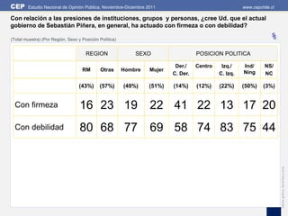 CEP     Estudio Nacional de Opinión Pública, Noviembre-Diciembre 2011                                  www.cepchile.cl

Con relación a las presiones de instituciones, grupos y personas, ¿cree Ud. que el actual
gobierno de Sebastián Piñera, en general, ha actuado con firmeza o con debilidad?

(Total muestra) (Por Región, Sexo y Posición Política)                                                             %
                                      REGION                 SEXO                   POSICION POLITICA

                                                                           Der./    Centro    Izq./    Ind/      NS/
                                    RM       Otras       Hombre   Mujer                                Ning
                                                                          C. Der.            C. Izq.             NC

                                   (43%)     (57%)       (49%)    (51%)   (14%)     (12%)    (22%)     (50%)    (3%)


  Con firmeza                      16 23 19                       22 41 22 13 17 20
  Con debilidad                    80 68 77                       69 58 74 83 75 44




                                                                                                                         Edición gráfica: David Parra Arias
 