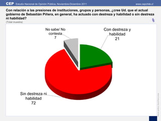 CEP     Estudio Nacional de Opinión Pública, Noviembre-Diciembre 2011                    www.cepchile.cl

Con relación a las presiones de instituciones, grupos y personas, ¿cree Ud. que el actual
gobierno de Sebastián Piñera, en general, ha actuado con destreza y habilidad o sin destreza
ni habilidad?
(Total muestra)                                                                                      %
                                 No sabe/ No                            Con destreza y
                                  contesta                                habilidad
                                      7                                      21




            Sin destreza ni




                                                                                                           Edición gráfica: David Parra Arias
               habilidad
                  72
 