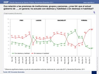 CEP         Estudio Nacional de Opinión Pública, Noviembre-Diciembre 2011                                                                                                                                                                                                  www.cepchile.cl

Con relación a las presiones de instituciones, grupos y personas, ¿cree Ud. que el actual
gobierno de …, en general, ha actuado con destreza y habilidad o sin destreza ni habilidad?

(Total muestra) (Evolución)                                                                                                                                                                                                                                                                             %
      100
                                             FREI                                                         LAGOS                                                              BACHELET                                                                         PIÑERA
       90


       80


       70                                                                                                                                                                                                                              68                                                              72*
                                                                             60                                                                                           61                                                62
                                                                                                                                                                59                      59                                                                                 62
       60                                                                                                                                                                                         57           57
                                                                53
             51         49           51                                                   51
                                                  48                                                     48                              49           48                                                                                         49 49
       50                                                                                                           46         46

       40                                                                                                                                             44
                                                                                                          40                   40        39
             38         37                                                                                          38
       30                            34           34                                      35                                                                                                                   35                                             36
                                                                                                                                                                33                      34        34                        32                   34                                  26
                                                                29                                                                                                        31
                                                                             26                                                                                                                                                        26
       20                                                                                                                                                                                                                                                                                              21*

       10
                        Con destreza y habilidad                                                       Sin destreza ni habilidad
        0
              Nov. 95




                                     Nov-Dic 96




                                                                                          Nov-Dic 00




                                                                                                                                                                                                                             Ago. 09




                                                                                                                                                                                                                                                              Nov-Dic 10




                                                                                                                                                                                                                                                                                          Nov-Dic 11
                                                                                                                                                                           Nov-Dic 07




                                                                                                                                                                                                  Nov-Dic 08
                                                                Abr-May 99




                                                                                                          Jun. 01




                                                                                                                                                                                                                                       Oct. 09
                                                                                                                               Dic. 02




                                                                                                                                                      Dic. 06

                                                                                                                                                                Jun. 07




                                                                                                                                                                                        Jun. 08




                                                                                                                                                                                                               May-Jun 09
                                                                                                                     Jul. 02
                        Jun-Jul 96




                                                   Jun-Jul 97




                                                                             Sep-Oct 99




                                                                                                                                         Jun-Jul 06




                                                                                                                                                                                                                                                 Jun-Jul 10




                                                                                                                                                                                                                                                                             Jun-Jul 11




                                                                                                                                                                                                                                                                                                             Edición gráfica: David Parra Arias
 * Diferencia significativa desde un punto de vista estadístico entre las mediciones de Junio-Julio 2011 y Noviembre-Diciembre 2011.
Fuente: CEP, Encuestas Nacionales.
 