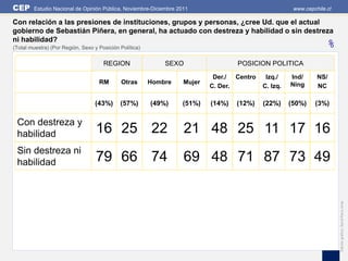 CEP     Estudio Nacional de Opinión Pública, Noviembre-Diciembre 2011                                 www.cepchile.cl

Con relación a las presiones de instituciones, grupos y personas, ¿cree Ud. que el actual
gobierno de Sebastián Piñera, en general, ha actuado con destreza y habilidad o sin destreza
ni habilidad?
(Total muestra) (Por Región, Sexo y Posición Política)                                                            %
                                      REGION                 SEXO                  POSICION POLITICA
                                                                            Der./ Centro    Izq./    Ind/      NS/
                                    RM       Otras       Hombre    Mujer                             Ning
                                                                           C. Der.         C. Izq.             NC

                                  (43%)      (57%)       (49%)    (51%)    (14%)   (12%)   (22%)     (50%)    (3%)

 Con destreza y
 habilidad                         16 25 22                        21 48 25 11 17 16
 Sin destreza ni
 habilidad                         79 66 74                        69 48 71 87 73 49




                                                                                                                        Edición gráfica: David Parra Arias
 