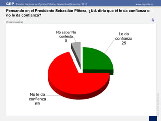 CEP     Estudio Nacional de Opinión Pública, Noviembre-Diciembre 2011               www.cepchile.cl

Pensando en el Presidente Sebastián Piñera, ¿Ud. diría que él le da confianza o
no le da confianza?
(Total muestra)                                                                                 %

                                          No sabe/ No                     Le da
                                           contesta
                                               5
                                                                        confianza
                                                                           25




                    No le da




                                                                                                      Edición gráfica: David Parra Arias
                   confianza
                      69
 