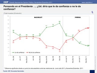 CEP         Estudio Nacional de Opinión Pública, Noviembre-Diciembre 2011                                                                                              www.cepchile.cl

Pensando en el Presidente …, ¿Ud. diría que le da confianza o no le da
confianza?
(Total muestra) (Evolución)                                                                                                                                                                    %
      100
                                                                         BACHELET                                                                     PIÑERA
       90
                                                                                                                  82
       80
                                                                                                        74
                                                                                           71
       70                                                                                                                                                                                69*
                59                                                                                                                                       61
       60

                                 49                                          50                                             50
                                            48                48                                                                         47
       50

                                            48                47
       40
                                 46
                                                                             43                                                          44

                37                                                                                                          38                                  31
       30
                                                                                                                                                                                         25*
       20                                                                                  24
                                                                                                        22

       10                                                                                                         14
                          Le da confianza                No le da confianza

        0
                Dic. 06



                                 Jun. 07



                                            Nov-Dic 07



                                                               Jun. 08



                                                                              Nov-Dic 08



                                                                                           May-Jun 09



                                                                                                        Ago. 09




                                                                                                                                         Nov-Dic 10




                                                                                                                                                                            Nov-Dic 11
                                                                                                                            Jun-Jul 10




                                                                                                                                                          Jun-Jul 11
                                                                                                                  Oct. 09




                                                                                                                                                                                                   Edición gráfica: David Parra Arias
 * Diferencia significativa desde un punto de vista estadístico entre las mediciones de Junio-Julio 2011 y Noviembre-Diciembre 2011.
Fuente: CEP, Encuestas Nacionales.
 