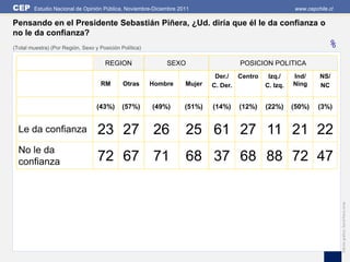 CEP     Estudio Nacional de Opinión Pública, Noviembre-Diciembre 2011                                 www.cepchile.cl

Pensando en el Presidente Sebastián Piñera, ¿Ud. diría que él le da confianza o
no le da confianza?
(Total muestra) (Por Región, Sexo y Posición Política)                                                            %
                                      REGION                 SEXO                  POSICION POLITICA
                                                                            Der./ Centro    Izq./    Ind/      NS/
                                     RM       Otras      Hombre    Mujer   C. Der.         C. Izq.   Ning      NC


                                   (43%)      (57%)      (49%)     (51%)   (14%)   (12%)   (22%)     (50%)     (3%)


  Le da confianza                  23 27 26                        25 61 27 11 21 22
  No le da
  confianza                        72 67 71                        68 37 68 88 72 47




                                                                                                                        Edición gráfica: David Parra Arias
 