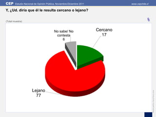 CEP     Estudio Nacional de Opinión Pública, Noviembre-Diciembre 2011             www.cepchile.cl

Y, ¿Ud. diría que él le resulta cercano o lejano?

(Total muestra)                                                                               %

                                          No sabe/ No                   Cercano
                                           contesta                       17
                                               6




                      Lejano




                                                                                                    Edición gráfica: David Parra Arias
                        77
 