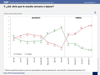 CEP         Estudio Nacional de Opinión Pública, Noviembre-Diciembre 2011                                                                              www.cepchile.cl

Y, ¿Ud. diría que le resulta cercano o lejano?

(Total muestra) (Evolución)                                                                                                                                                    %
      100
                                                     BACHELET                                                                      PIÑERA
       90


       80
                                                                                                                                                                         77*
                                                                                                     72
                                                                                                                                         70
       70
                                                                                           64
       60                                                                    57                                             56
                                                                                                               54
               49                       57
       50                     53                      54
                                                                52

       40
                46
                              41                                40
                                        38            39
       30
                                                                             36
                                                                                                               33           33
                                                                                           31
                                                                                                                                              21
       20                                                                                            23
                                                                                                                                                                         17*
       10
                          Cercano           Lejano

        0




                                                                                                               Jun-Jul 10




                                                                                                                                          Jun-Jul 11
                                                                                                     Oct. 09
                Dic. 06



                              Jun. 07




                                                                                           Ago. 09




                                                                                                                            Nov-Dic 10




                                                                                                                                                            Nov-Dic 11
                                        Nov-Dic 07



                                                      Jun. 08



                                                                Nov-Dic 08



                                                                              May-Jun 09




                                                                                                                                                                                   Edición gráfica: David Parra Arias
 * Diferencia significativa desde un punto de vista estadístico entre las mediciones de Junio-Julio 2011 y Noviembre-Diciembre 2011.
Fuente: CEP, Encuestas Nacionales.
 