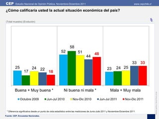 CEP       Estudio Nacional de Opinión Pública, Noviembre-Diciembre 2011                                                           www.cepchile.cl

¿Cómo calificaría usted la actual situación económica del país?

(Total muestra) (Evolución)                                                                                                                   %




                                                                 58
                                                        52               51               48
                                                                                 44
                                                                                                                                33 33
         25               24 22                                                                        23       24 25
                  17                       18



         Buena + Muy buena *                               Ni buena ni mala *                             Mala + Muy mala




                                                                                                                                                    Edición gráfica: David Parra Arias
              Octubre 2009               Jun-Jul 2010               Nov-Dic 2010               Jun-Jul 2011              Nov-Dic 2011


 * Diferencia significativa desde un punto de vista estadístico entre las mediciones de Junio-Julio 2011 y Noviembre-Diciembre 2011.
Fuente: CEP, Encuestas Nacionales.
 