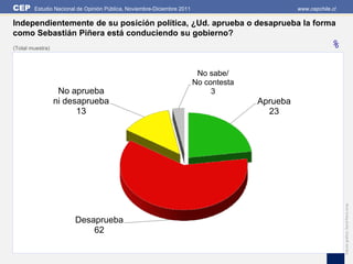 CEP     Estudio Nacional de Opinión Pública, Noviembre-Diciembre 2011                           www.cepchile.cl

Independientemente de su posición política, ¿Ud. aprueba o desaprueba la forma
como Sebastián Piñera está conduciendo su gobierno?
(Total muestra)                                                                                             %

                                                                         No sabe/
                                                                        No contesta
                   No aprueba                                                3
                  ni desaprueba                                                       Aprueba
                        13                                                              23




                                                                                                                  Edición gráfica: David Parra Arias
                       Desaprueba
                           62
 