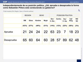 CEP     Estudio Nacional de Opinión Pública, Noviembre-Diciembre 2011                                 www.cepchile.cl

Independientemente de su posición política, ¿Ud. aprueba o desaprueba la forma
como Sebastián Piñera está conduciendo su gobierno?
(Total muestra) (Por Región, Sexo y Posición política)                                                            %
                                      REGION                 SEXO                  POSICION POLITICA

                                                                            Der./ Centro    Izq./    Ind/      NS/
                                    RM        Otras      Hombre    Mujer   C. Der.         C. Izq.   Ning      NC


                                   (43%)     (57%)       (49%)     (51%)   (14%)   (12%)   (22%)     (50%)    (3%)



 Aprueba                           21 24 24                        22 63 23 7 18 23

 Desaprueba                        65 60 64                        60 28 57 89 62 48




                                                                                                                        Edición gráfica: David Parra Arias
 