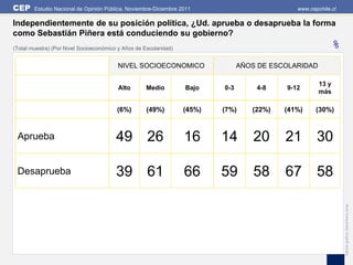 CEP     Estudio Nacional de Opinión Pública, Noviembre-Diciembre 2011                          www.cepchile.cl

Independientemente de su posición política, ¿Ud. aprueba o desaprueba la forma
como Sebastián Piñera está conduciendo su gobierno?
(Total muestra) (Por Nivel Socioeconómico y Años de Escolaridad)                                           %
                                          NIVEL SOCIOECONOMICO                   AÑOS DE ESCOLARIDAD

                                                                                                       13 y
                                          Alto       Medio         Bajo    0-3       4-8    9-12
                                                                                                       más

                                         (6%)        (49%)         (45%)   (7%)     (22%)   (41%)     (30%)



 Aprueba                                 49 26                     16      14        20     21        30

 Desaprueba                              39 61                     66      59        58     67        58




                                                                                                                 Edición gráfica: David Parra Arias
 