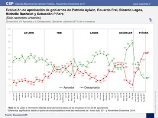 CEP                    Estudio Nacional de Opinión Pública, Noviembre-Diciembre 2011                                                                                                                                                                                                                                                                                                                                                                                                                                                       www.cepchile.cl

Evolución de aprobación de gobiernos de Patricio Aylwin, Eduardo Frei, Ricardo Lagos,
Michelle Bachelet y Sebastián Piñera
(Sólo sectores urbanos)
(Evolución) (% Aprueba y % Desaprueba) (Sectores urbanos) (87% de la muestra)                                                                                                                                                                                                                                                                                                                                                                                                                                                                                                                                %
  100

                                                           AYLWIN                                                                                                                       FREI                                                                                                                                                             LAGOS                                                                                                                    BACHELET                                                                                    PIÑERA
   90


   80                                                                                                                                                                                                                                                                                                                                                                                                                                                                                                                             78
                                                                                                                                                                                                                                                                                                                                                                                                                                                                                                                73
   70                                                                                                                                                                                                                                                                                                                                                                                                                                                                                               67
                                                                                                                                                                                                                                                                                                                                                                                          61 60
                                                                                                                                                                                                                                                                                                                                                                       60                                                                                                                                                                                                                                   62*
   60                                                                          58                                                                                                                                                                                                                                                                                                                                           58
                                                  56                                      54                                                                                                                                                                                                                                                              57
              53
                                                                        56                                   51 51                                                                                                                                                                                                                                                                                                                                   50
                                                                                                                                          49                                                                                                                             49                                                                                                                                                                                                                                                                                                                  52
   50                                53
        50                                                                                    49                                                               44                                                                                          45                                         44                              46                           47
                                                           49                                                                                                                                                                                                                                                                                                                                                                                            42 43 44                                         44                                                   44
                                                                                                                                                                                                                                        41                                                                                                                                                                                                                                                                                         44
                                                                                                                                            44                            40                39 38                                                                                                                                                                                                                                44
   40                                                                                                                                                                                  3636                                                                              40                                     43                                                                                                                                                                                        39
                                                                                                                                                                                                                                                                                                                                     40                                                                                                                   40                                                                                           36
                                                                                                                                                                                                                                                                                          35                                                                                                                                                                39 39
                                                                                                                                                                                                                                   37                                                                                            31                                                                                              32
                                                                                                                                                  29                  34 35 36                                                      32                                                                                                                                                                                                                   32                                                                                    30
   30                                                                                                                                                                                                                                                                                            32                                              26
                                                                                                                                25                                                                                31                                                                                                                                                                                                                                                                                                                                                                  27
                                                                                                                                                                                                                                                    28                                                              29                                               22                                   24
                                                                                                   20                                             25                                                                                                                     26                                                                                                                                                                                                                                                                                                                                 22*
   20                            17 17 18                                                                                                                                                                                                                                                                                                     23
        15                                                                                                                                                                                                                                                                                                                                                                                                21                                                                                18
                                                                                                         19 18                                                                                                                                                                                                                                                         18                                                                                                                                                14
                                                                     17                                                                                                                                                                                                                                                                                                                   18
                                                                               16 15
   10                  14
                                                                                                                                                                                                                             Aprueba                                                                                             Desaprueba                                                                                                                                                                                       11




                                                                                                                                                                                                                                                                                                                                                                                                                                                                                                                                                                                                                  Edición gráfica: David Parra Arias
    0
                                                                                                   Oct.-93
                                                                      Dic-92
                                                  Abr-92
                                                            Ago-92




                                                                                                                                                                                                                   Dic 97-Ene 98
                                                                               Mar.-93
                                                                                         Jul.-93




                                                                                                                                                  May-Jun 95




                                                                                                                                                                                                                                             Abr.-May 99




                                                                                                                                                                                                                                                                                          Junio. 01




                                                                                                                                                                                                                                                                                                                                                                                                                                                                                                           May-Jun 09
                                                                                                                                                                                                                                                                          Nov.-Dic 2000




                                                                                                                                                                                                                                                                                                                                                                                                                                                                    Nov-Dic. 07


                                                                                                                                                                                                                                                                                                                                                                                                                                                                                            Nov-Dic. 08
                       Sep-Oct. 91




                                                                                                                                                                                                                                                                                                                                                                                                                                                                                                                                                               Nov-Dic 2010


                                                                                                                                                                                                                                                                                                                                                                                                                                                                                                                                                                                             Nov-Dic 2011
         Jun.-Jul 91


                                     Dic-Ene 92




                                                                                                                        Nov-Dic 93
                                                                                                                                     Nov-Dic 94




                                                                                                                                                                                                                                                           Sep-Oct. 99
                                                                                                              Nov.-93




                                                                                                                                                                                        Nov-Dic 96




                                                                                                                                                                                                                                                                                                                     Julio. 02
                                                                                                                                                                                                                                                                                                                                  Dic. 02


                                                                                                                                                                                                                                                                                                                                                         Dic. 03


                                                                                                                                                                                                                                                                                                                                                                                Dic. 04
                                                                                                                                                                Nov.-95




                                                                                                                                                                                                                                                                                                                                                                                                                    Oct-Nov 05


                                                                                                                                                                                                                                                                                                                                                                                                                                               Dic. 06




                                                                                                                                                                                                                                                                                                                                                                                                                                                                                                                                   Oct. 2009
                                                                                                                                                                          Jun-Jul 96


                                                                                                                                                                                                     Jun-Jul 97


                                                                                                                                                                                                                                   Jun. 98




                                                                                                                                                                                                                                                                                                       Dic-Ene 02




                                                                                                                                                                                                                                                                                                                                            Jun-Jul 03


                                                                                                                                                                                                                                                                                                                                                                   Jun-Jul 04


                                                                                                                                                                                                                                                                                                                                                                                          Jun-Jul 05
                                                                                                                                                                                                                                                                                                                                                                                                       Ago-Sep 05


                                                                                                                                                                                                                                                                                                                                                                                                                                  Jun-Jul 06


                                                                                                                                                                                                                                                                                                                                                                                                                                                          Jun. 07


                                                                                                                                                                                                                                                                                                                                                                                                                                                                                  Jun. 08




                                                                                                                                                                                                                                                                                                                                                                                                                                                                                                                        Ago. 09


                                                                                                                                                                                                                                                                                                                                                                                                                                                                                                                                                Jun-Jul 2010


                                                                                                                                                                                                                                                                                                                                                                                                                                                                                                                                                                              Jun-Jul 2011
   Nota: Se ha usado la información obtenida de la submuestra urbana de las encuestas de nov-dic 94 y posteriores.
 * Diferencia significativa desde un punto de vista estadístico entre las mediciones de Junio-Julio 2011 y Noviembre-Diciembre 2011.
Fuente: Encuestas CEP.
 