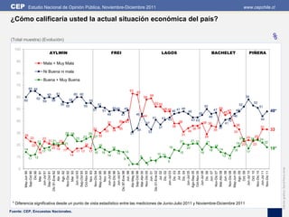 CEP          Estudio Nacional de Opinión Pública, Noviembre-Diciembre 2011                                                                                                                                                     www.cepchile.cl

¿Cómo calificaría usted la actual situación económica del país?

(Total muestra) (Evolución)                                                                                                                                                                                                                          %
  100
                             AYLWIN                                                          FREI                                              LAGOS                                           BACHELET                          PIÑERA

   90
                       Mala + Muy Mala

   80                  Ni Buena ni mala

                       Buena + Muy Buena
   70
             65 65
                                                                                                               63    62
                            60        61               60 60                                                                        59
   60                                                                                                                         58                                                                                                58
                  62                              56
        60             59        59                                 55
                                                                                                                                         52 52                                                                                       53
                                           56                                 52                                                                                                                                          52
                                                55             55                                                                                                                        50                                                51
   50                                                                                        49 49     49                                         48 48        47 48                               47 49
                                                                         51                                                                                                                                           48                             48*
                                                                                   51                                                                     46           46
                                                                                                                                                                                45                           45 47
                                                                                        48           47              46       44                                                              46                     46
                                                                                                                                        41     41 43                                                                                       44
   40                                                                                             39 41                                                                     43 43                              42
                                                                                        37                                     37                               38                   38 36                   41
                                                                                                                                                          38                                                          36
                                                                                                                                             37                                                         36                                 33
                                                                         32                  34
                                                                                                  35                 34                                                     36 36                  35                                                33
                                                                                    33                                             33                                  34                                            33
   30                                           28 28               25                                          31                                               31
        26                                     27 30
             23        23             23
                                          23                                                                                                                                             29                               25    24 24 25
                      21 21 22                                                                                                                                              21 21                                                          24
                  21                                                                                                                                             21                       21                                                    22
                           20   21         19                                                                                                                                                                         19 23          23
   20        22                                   18                                                                                                                                               18
                         20 19                          16                                                                                           16                20                                                                            18*
        14                     17                                                                                                                                                                       14
                16 17 18              17 17 17 16 16                                                      14                                                    15                  16
                                                                                                                                                                                              18                     18         17
                                                           15                                                                                10 10
                                   14                14                                                                   9                                                                              13
   10      11 12                                                                                                                   7                                                                           11
                                                                                                       9
                                                                                                                                         7           9
                                                                                                            4         4        5




                                                                                                                                                                                                                                                           Edición gráfica: David Parra Arias
    0
           Sep-Oct 90

              Mar. 91

           Sep-Oct 91

               Abr. 92



              Mar. 93

           Sep-Oct 93
          May-Jun 90

                Dic.90




           Oct-Nov 93




           Sep-Oct 99




               Oct. 09

               Oct. 10
          May-Jun 95




          Ago-Sep 05
           Oct-Nov 05




          May-Jun 09
            Jun-Jul 91

        Dic 91-Ene 92

              Ago. 92
           Nov-Dic 92

            Jun-Jul 93



              Nov. 93
           Nov-Dic 94




        Dic 97-Ene 98
              Nov. 95
            Jun-Jul 96
           Nov-Dic 96
            Jun-Jul 97

               Jun. 98
          Abr-May 99

           Mar-Abr 00
           Nov-Dic 00
               Jun. 01
        Dic 01-Ene 02



            Jun-Jul 03




           Nov-Dic 07
           Mar-Abr 08

           Nov-Dic 08
                Jul. 02
               Dic. 02

               Dic. 03
                Jul. 04
               Dic. 04
            Jun-Jul 05



            Jun-Jul 06
               Dic. 06
               Jun. 07



               Jun. 08



              Ago. 09

            Jun-Jul 10

           Nov-Dic 10
            Jun-Jul 11
           Nov-Dic 11
 * Diferencia significativa desde un punto de vista estadístico entre las mediciones de Junio-Julio 2011 y Noviembre-Diciembre 2011
Fuente: CEP, Encuestas Nacionales.
 