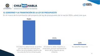 EL GOBIERNO Y LA TRAMITACIÓN DE LA LEY DE PRESUPUESTO
15,0% 39,3% 30,6% 15,1%
83%
81,9%
82,9%
79,9%
76,9%
11,3%
11,4%
11,3%
13,1%
13%
3,3%
4,4%
3,8%
4,9%
5,5%
En el marco de la tramitación del proyecto de ley de presupuesto de la nación 2024, usted cree que:
16
79,8%
17,7%
2,5%
El Gobierno debe buscar acuerdos
con los distintos sectores para
definir las prioridades y destino de
recursos de forma consensuada
El Gobierno debe imponer su
propuesta, porque representa el
sentir de la mayoría de los
chilenos
No sabe/No responde
 