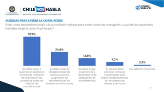 MEDIDAS PARA EVITAR LA CORRUPCIÓN
15,0% 39,3% 30,6% 15,1%
83%
82,9%
79,9%
76,9%
11,3%
11,4%
11,3%
13,1%
13%
3,3%
4,4%
3,8%
4,9%
5,5%
Si de usted dependiera exigir a la autoridad medidas para evitar casos de corrupción, ¿cuál de las siguientes
medidas elegiría como la principal?
25
51,9%
24,8%
13,8%
7,2%
2,2%
Se debe exigir a
quienes se asignaron
recursos la rendición
de avances en los
proyectos antes de
realizar las
transferencias
Se debe exigir la
obligatoriedad de
concurso para la
asignación de
transferencias de
dineros a instituciones
Se debe exigir
experiencia e
idoneidad en la
asignación de
transferencias
El estado debe
priorizar compras
coordinadas para
lograr mejores precios
en la compra de
bienes y servicios
No sabe/No responde
 