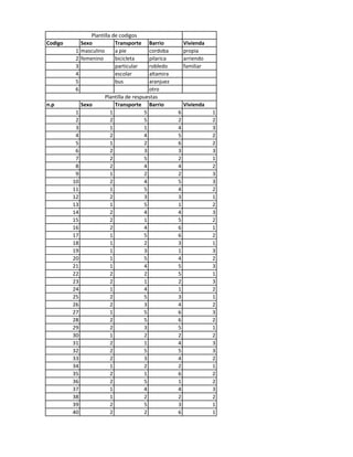 Plantilla de codigos
Codigo        Sexo           Transporte    Barrio         Vivienda
          1   masculino      a pie         cordoba        propia
          2   femenino       bicicleta     pilarica       arriendo
          3                  particular    robledo        familiar
          4                  escolar       altamira
          5                  bus           aranjuez
          6                                otro
                       Plantilla de respuestas
n.p           Sexo         Transporte Barrio              Vivienda
          1              1               5            6              1
          2              2               5            2              2
          3              1               1            4              3
          4              2               4            5              2
          5              1               2            6              2
          6              2               3            3              3
          7              2               5            2              1
          8              2               4            4              2
          9              1               2            2              3
         10              2               4            5              3
         11              1               5            4              2
         12              2               3            3              1
         13              1               5            1              2
         14              2               4            4              3
         15              2               1            5              2
         16              2               4            6              1
         17              1               5            6              2
         18              1               2            3              1
         19              1               3            1              3
         20              1               5            4              2
         21              1               4            5              3
         22              2               2            5              1
         23              2               1            2              3
         24              1               4            1              2
         25              2               5            3              1
         26              2               3            4              2
         27              1               5            6              3
         28              2               5            6              2
         29              2               3            5              1
         30              1               2            2              2
         31              2               1            4              3
         32              2               5            5              3
         33              2               3            4              2
         34              1               2            2              1
         35              2               1            6              2
         36              2               5            1              2
         37              1               4            4              3
         38              1               2            2              2
         39              2               5            3              1
         40              2               2            6              1
 