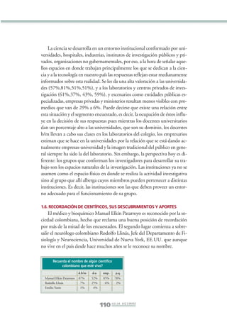 Libro/Imaginario/1parte-ok         6/20/05          4:20 PM         Página 110




                     La ciencia se desarrolla en un entorno institucional conformado por uni-
                 versidades, hospitales, industrias, institutos de investigación públicos y pri-
                 vados, organizaciones no gubernamentales, por eso, a la hora de señalar aque-
                 llos espacios en donde trabajan principalmente los que se dedican a la cien-
                 cia y a la tecnología en nuestro país las respuestas reflejan estar medianamente
                 informados sobre esta realidad. Se les da una alta valoración a las universida-
                 des (57%,81%,51%,51%), y a los laboratorios y centros privados de inves-
                 tigación (61%,37%, 43%, 59%), y escenarios como entidades públicas es-
                 pecializadas, empresas privadas y ministerios resultan menos visibles con pro-
                 medios que van de 29% a 6%. Puede decirse que existe una relación entre
                 esta situación y el segmento encuestado, es decir, la ocupación de éstos influ-
                 ye en la decisión de sus respuestas pues mientras los docentes universitarios
                 dan un porcentaje alto a las universidades, que son su dominio, los docentes
                 b/m llevan a cabo sus clases en los laboratorios del colegio, los empresarios
                 estiman que se hace en la universidades por la relación que se está dando ac-
                 tualmente empresas-universidad y la imagen tradicional del público en gene-
                 ral siempre ha sido la del laboratorio. Sin embargo, la perspectiva hoy es di-
                 ferente: los grupos que conforman los investigadores para desarrollar su tra-
                 bajo son los espacios naturales de la investigación. Las instituciones ya no se
                 asumen como el espacio físico en donde se realiza la actividad investigativa
                 sino al grupo que allí alberga cuyos miembros pueden pertenecer a distintas
                 instituciones. Es decir, las instituciones son las que deben proveer un entor-
                 no adecuado para el funcionamiento de su grupo.

                 1.6. RECORDACIÓN DE CIENTÍFICOS, SUS DESCUBRIMIENTOS Y APORTES
                     El médico y bioquímico Manuel Elkín Patarroyo es reconocido por la so-
                 ciedad colombiana, hecho que reclama una buena posición de recordación
                 por más de la mitad de los encuestados. El segundo lugar comienza a sobre-
                 salir el neurólogo colombiano Rodolfo Llinás, Jefe del Departamento de Fi-
                 siología y Neurociencia, Universidad de Nueva York, EE.UU. que aunque
                 no vive en el país desde hace muchos años se le reconoce su nombre.

                        Recuerda el nombre de algún científico
                             colombiano que esté vivo?
                                            d.b/m    d.u     emp.     p.q.
                   Manuel Elkin Patarroyo   87%      52%     85%     78%
                   Rodolfo Llinás            7%      25%      6%      2%
                   Emilio Yunis              1%       4%




                                                           110 J U L I A A G U I R R E
 